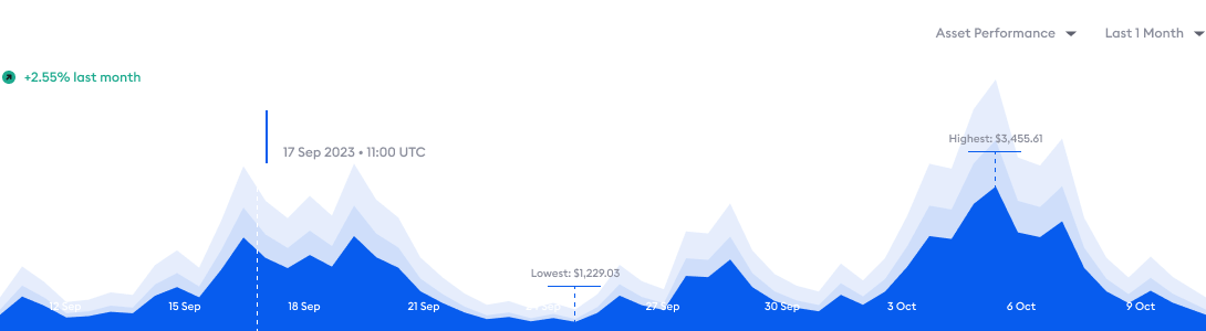 Asset Performance Example